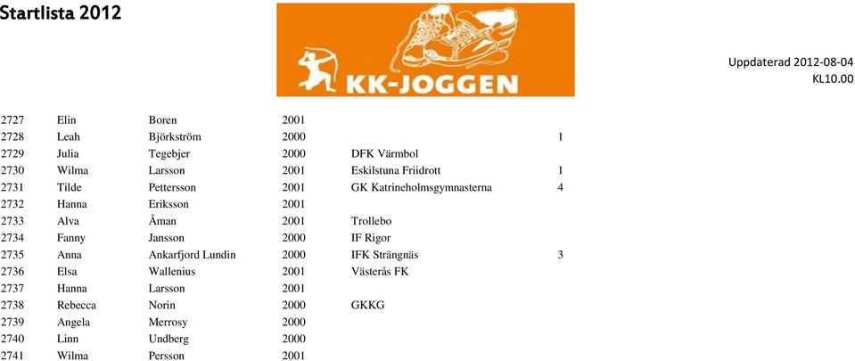 2734 Fanny Jansson 2000 IF Rigor 2735 Anna Ankarfjord Lundin 2000 IFK Strängnäs 3 2736 Elsa Wallenius 2001 Västerås FK