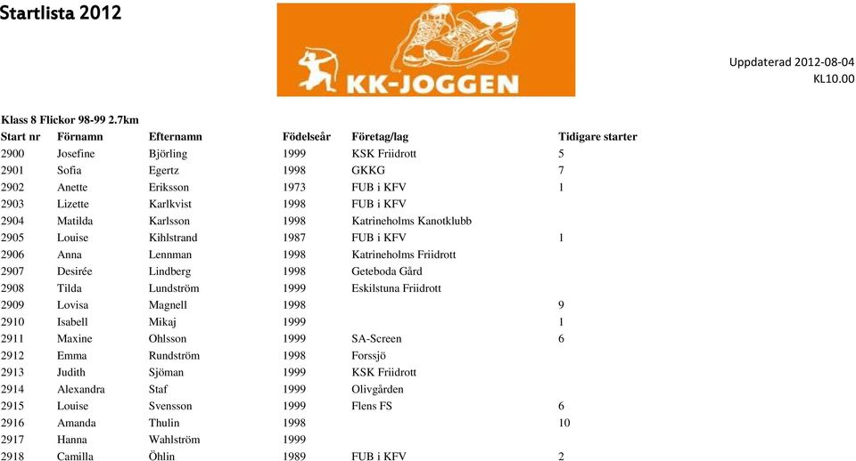 Karlkvist 1998 FUB i KFV 2904 Matilda Karlsson 1998 Katrineholms Kanotklubb 2905 Louise Kihlstrand 1987 FUB i KFV 1 2906 Anna Lennman 1998 Katrineholms Friidrott 2907 Desirée Lindberg 1998 Geteboda