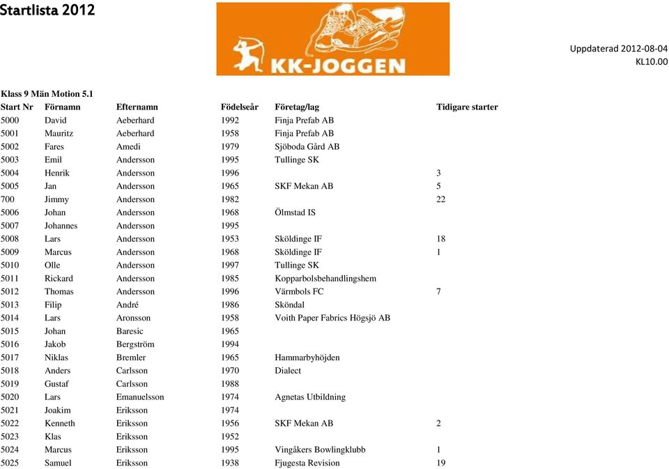 Emil Andersson 1995 Tullinge SK 5004 Henrik Andersson 1996 3 5005 Jan Andersson 1965 SKF Mekan AB 5 700 Jimmy Andersson 1982 22 5006 Johan Andersson 1968 Ölmstad IS 5007 Johannes Andersson 1995 5008