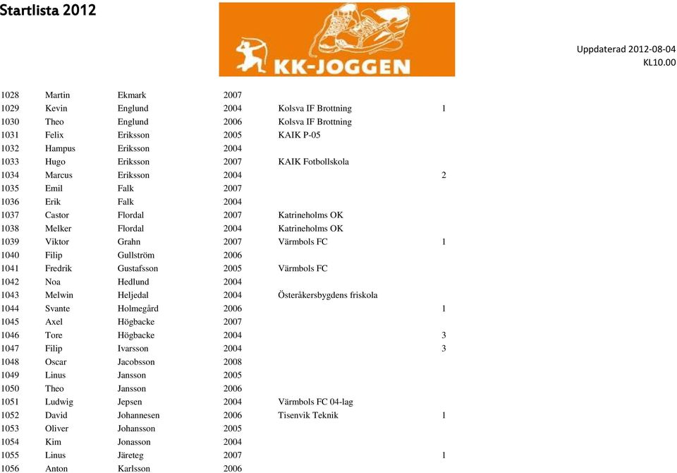 FC 1 1040 Filip Gullström 2006 1041 Fredrik Gustafsson 2005 Värmbols FC 1042 Noa Hedlund 2004 1043 Melwin Heljedal 2004 Österåkersbygdens friskola 1044 Svante Holmegård 2006 1 1045 Axel Högbacke 2007