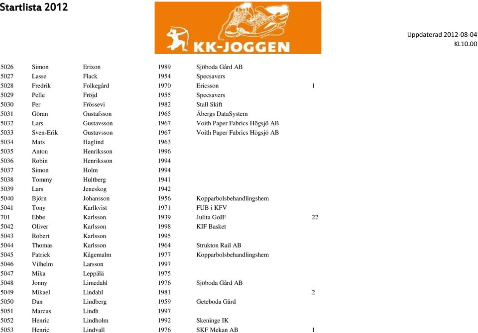 1996 5036 Robin Henriksson 1994 5037 Simon Holm 1994 5038 Tommy Hultberg 1941 5039 Lars Jeneskog 1942 5040 Björn Johansson 1956 Kopparbolsbehandlingshem 5041 Tony Karlkvist 1971 FUB i KFV 701 Ebbe