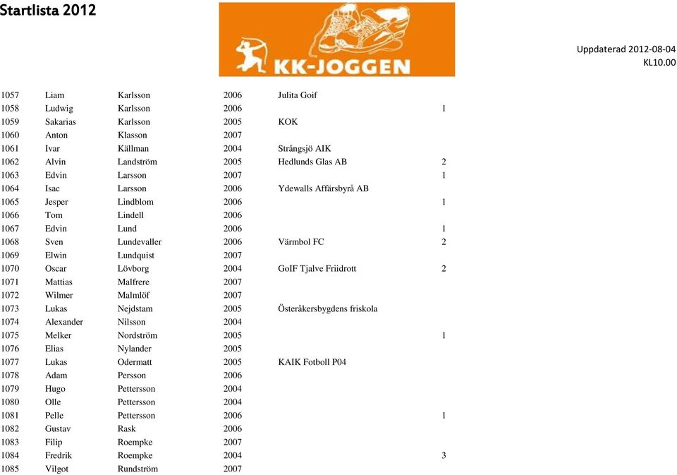 Lundquist 2007 1070 Oscar Lövborg 2004 GoIF Tjalve Friidrott 2 1071 Mattias Malfrere 2007 1072 Wilmer Malmlöf 2007 1073 Lukas Nejdstam 2005 Österåkersbygdens friskola 1074 Alexander Nilsson 2004 1075