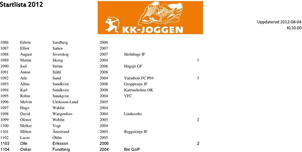 1095 Robin Sundqvist 2004 VFC 1096 Melvin Ulriksson-Lund 2005 1097 Hugo Wahlin 2004 1098 David Wangenfors 2004 Linderoths 1099 Oliwer Wehlin