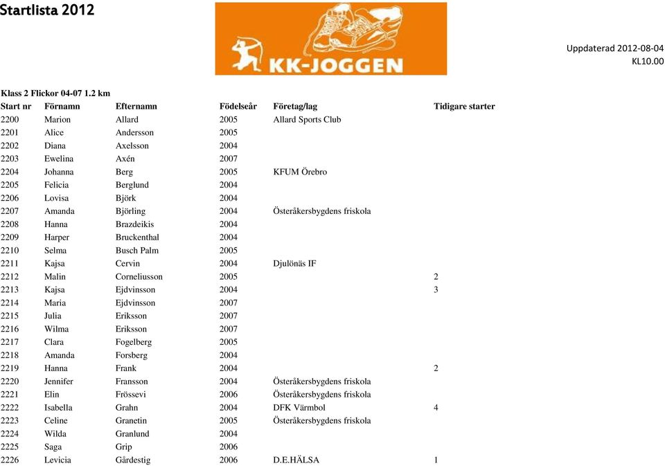 Johanna Berg 2005 KFUM Örebro 2205 Felicia Berglund 2004 2206 Lovisa Björk 2004 2207 Amanda Björling 2004 Österåkersbygdens friskola 2208 Hanna Brazdeikis 2004 2209 Harper Bruckenthal 2004 2210 Selma