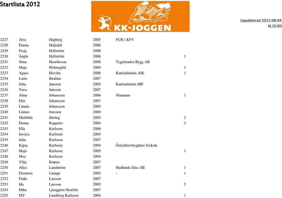 Johansson 2005 2240 Linnea Jonsson 2004 2241 Mathilda Järeteg 2005 2 2242 Emma Kappeler 2004 2 2243 Ella Karlsson 2006 2244 Jessica Karlsson 2004 2245 Julia Karlsson 2007 2246 Kajsa Karlsson 2004