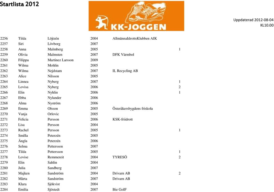 Olsson 2005 Österåkersbygdens friskola 2270 Vanja Orlovic 2005 2271 Felicia Persson 2006 KSK-friidrott 2272 Lisa Persson 2004 2273 Rachel Persson 2005 1 2274 Smilla Peterzén 2005 2275 Ängla Peterzén