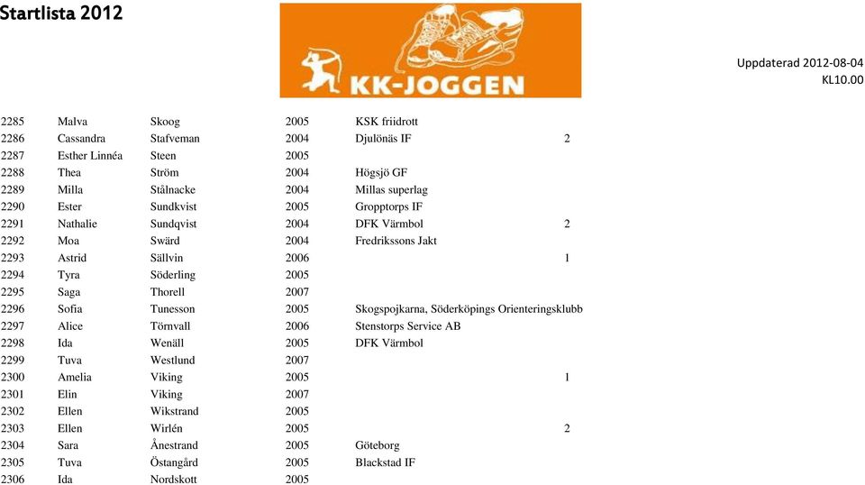 Thorell 2007 2296 Sofia Tunesson 2005 Skogspojkarna, Söderköpings Orienteringsklubb 2297 Alice Törnvall 2006 Stenstorps Service AB 2298 Ida Wenäll 2005 DFK Värmbol 2299 Tuva Westlund