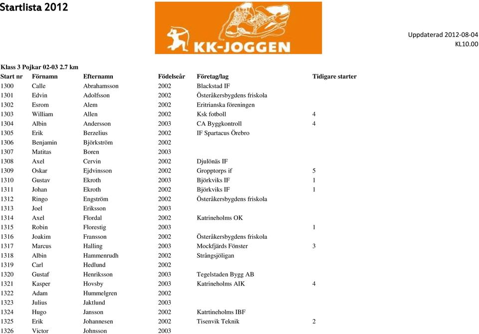 föreningen 1303 William Allen 2002 Ksk fotboll 4 1304 Albin Andersson 2003 CA Byggkontroll 4 1305 Erik Berzelius 2002 IF Spartacus Örebro 1306 Benjamin Björkström 2002 1307 Matitas Boren 2003 1308