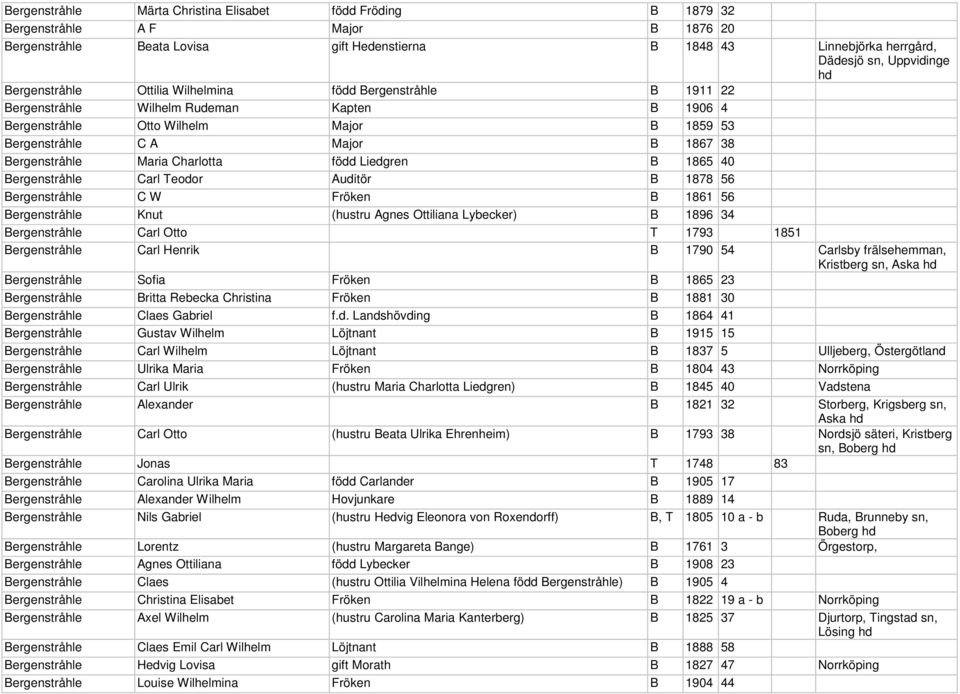 Maria Charlotta född Liedgren B 1865 40 Bergenstråhle Carl Teodor Auditör B 1878 56 Bergenstråhle C W Fröken B 1861 56 Bergenstråhle Knut (hustru Agnes Ottiliana Lybecker) B 1896 34 Bergenstråhle