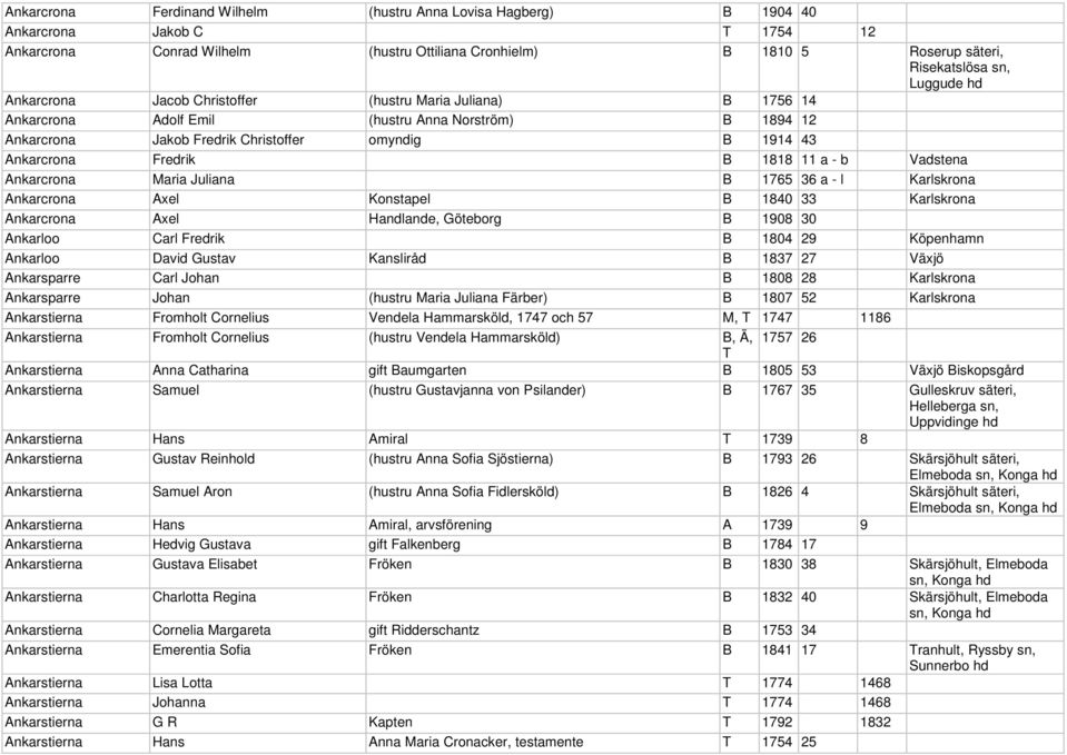 B 1818 11 a - b Vadstena Ankarcrona Maria Juliana B 1765 36 a - l Karlskrona Ankarcrona Axel Konstapel B 1840 33 Karlskrona Ankarcrona Axel Handlande, Göteborg B 1908 30 Ankarloo Carl Fredrik B 1804