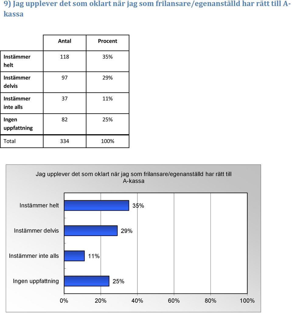 37 11% 82 25% Jag upplever det som oklart när jag som