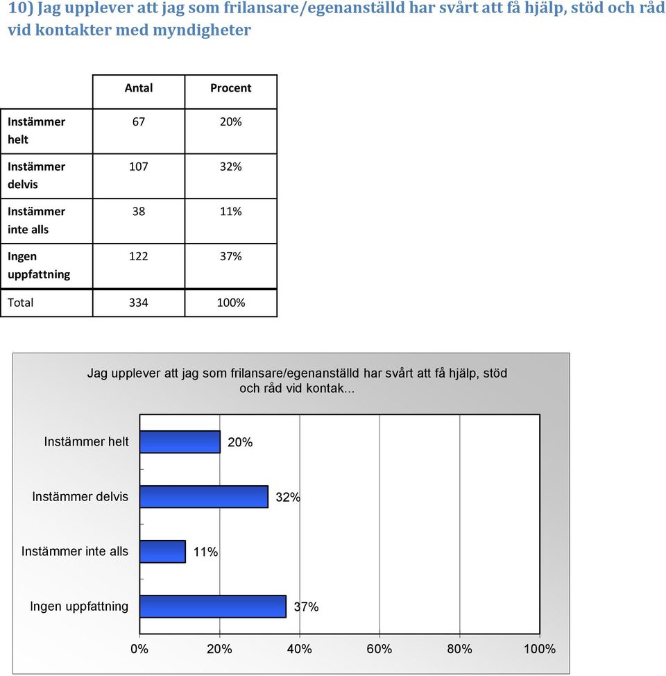 32% 38 11% 122 37% Jag upplever att jag som frilansare/egenanställd har svårt att få