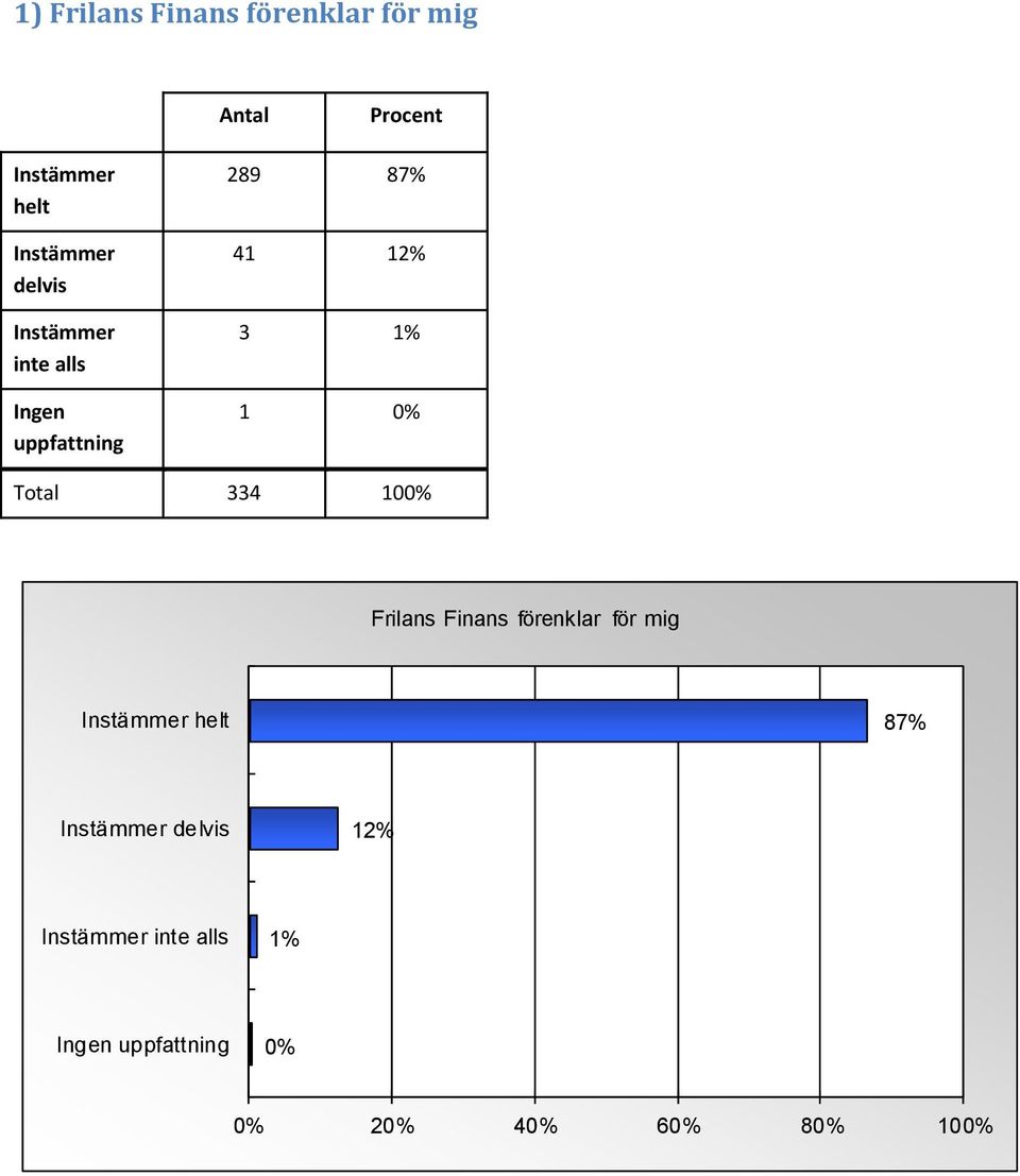 12% 3 1% 1 0% Frilans Finans förenklar för mig