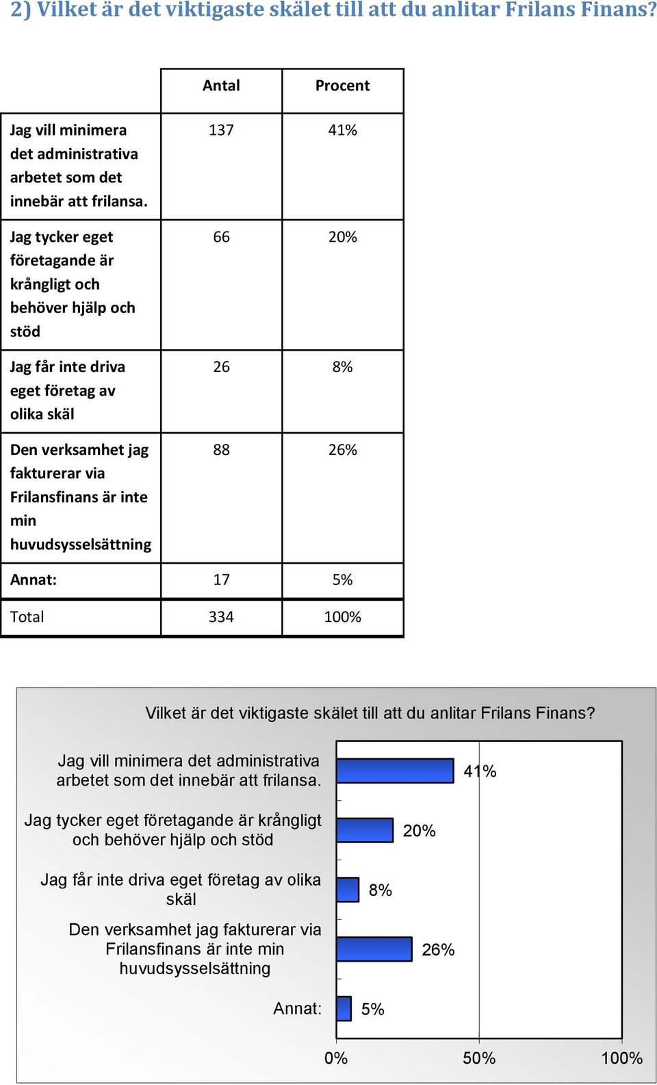 huvudsysselsättning 137 41% 66 20% 26 8% 88 26% Annat: 17 5% Vilket är det viktigaste skälet till att du anlitar Frilans Finans?