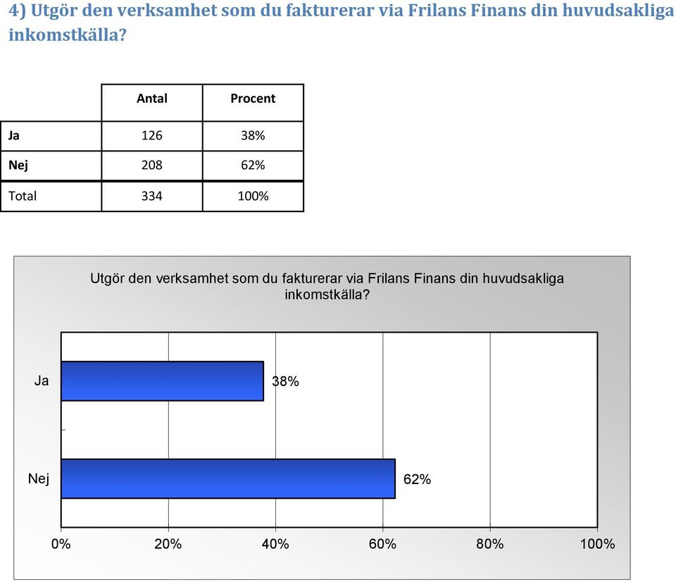 Ja 126 38% Nej 208 62% Utgör den verksamhet som du