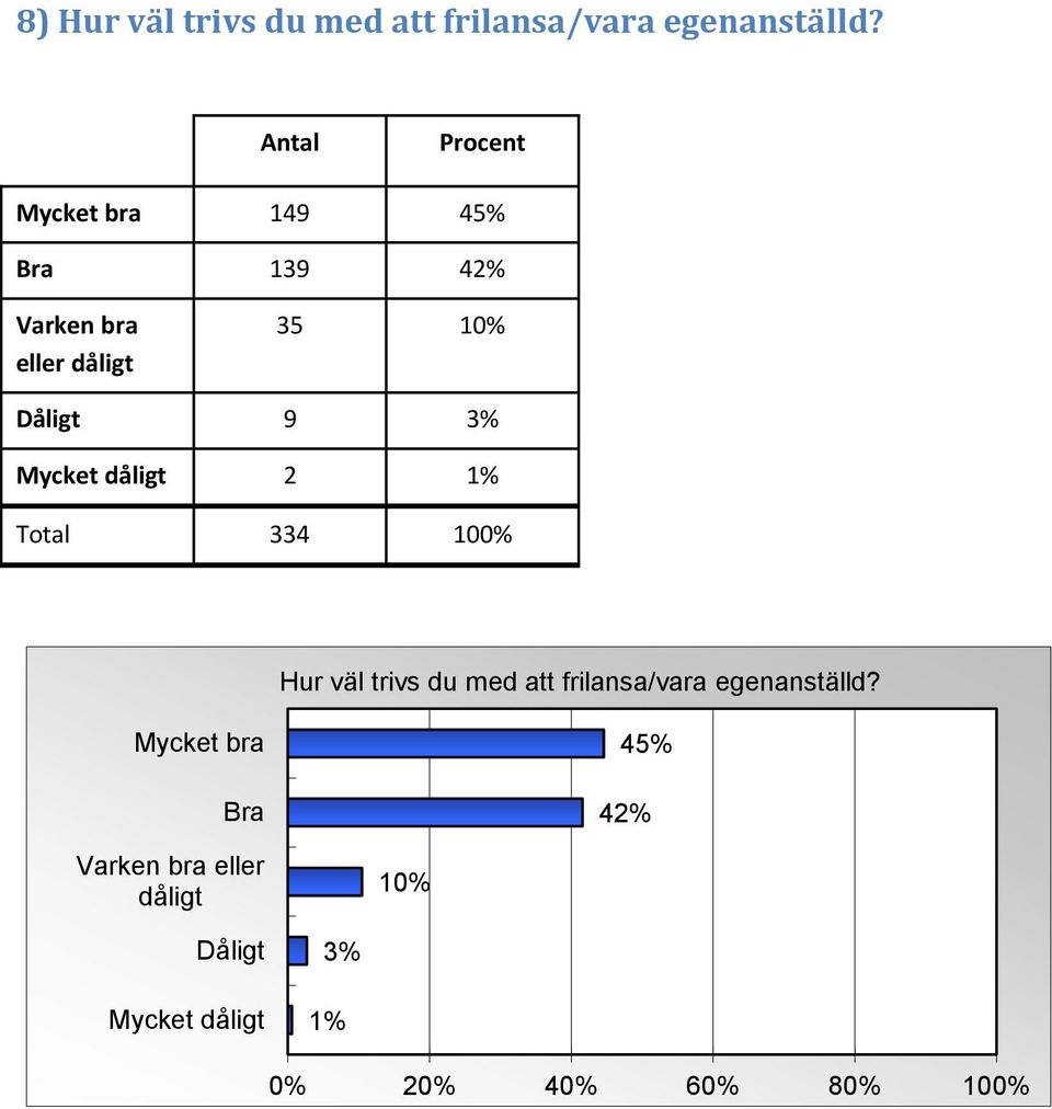 9 3% Mycket dåligt 2 1% Hur väl trivs du med att frilansa/vara