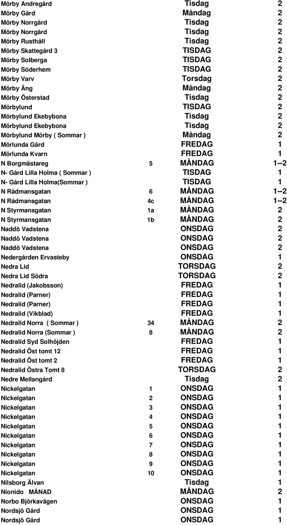 Mörlunda Kvarn FREDAG 1 N Borgmästareg 5 MÅNDAG 1--2 N- Gård Lilla Holma ( Sommar ) TISDAG 1 N- Gård Lilla Holma(Sommar ) TISDAG 1 N Rådmansgatan 6 MÅNDAG 1--2 N Rådmansgatan 4c MÅNDAG 1--2 N