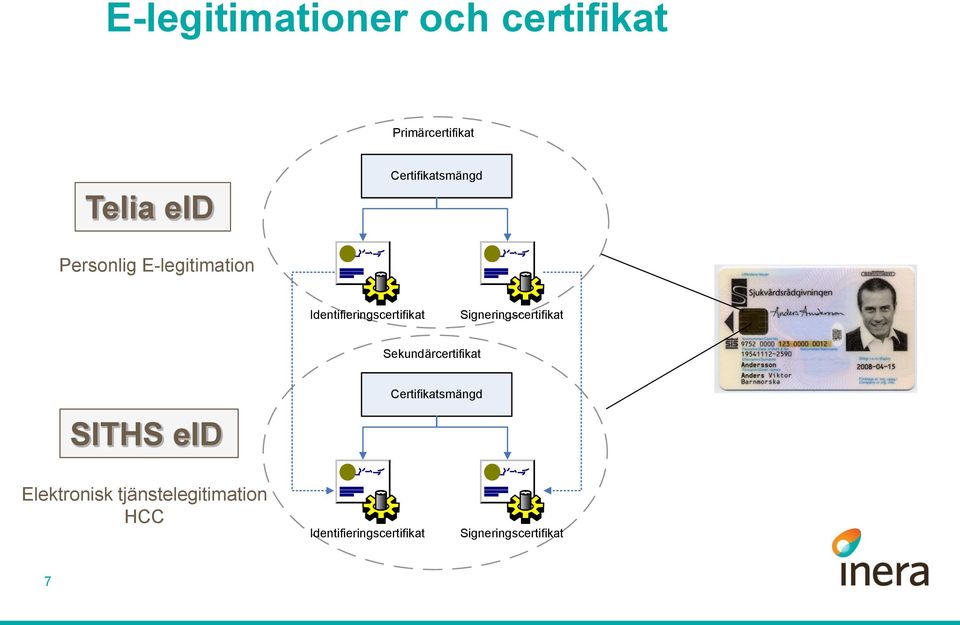 Signeringscertifikat Sekundärcertifikat SITHS eid Certifikatsmängd