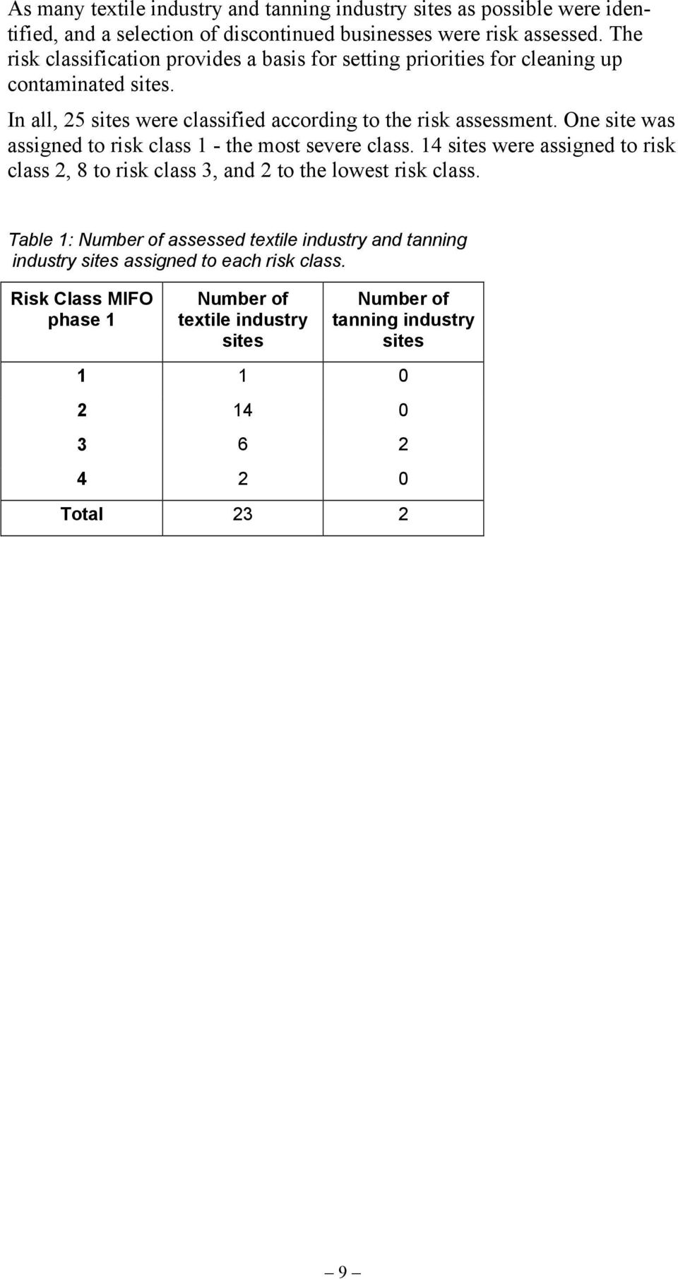 One site was assigned to risk class 1 - the most severe class. 14 sites were assigned to risk class 2, 8 to risk class 3, and 2 to the lowest risk class.