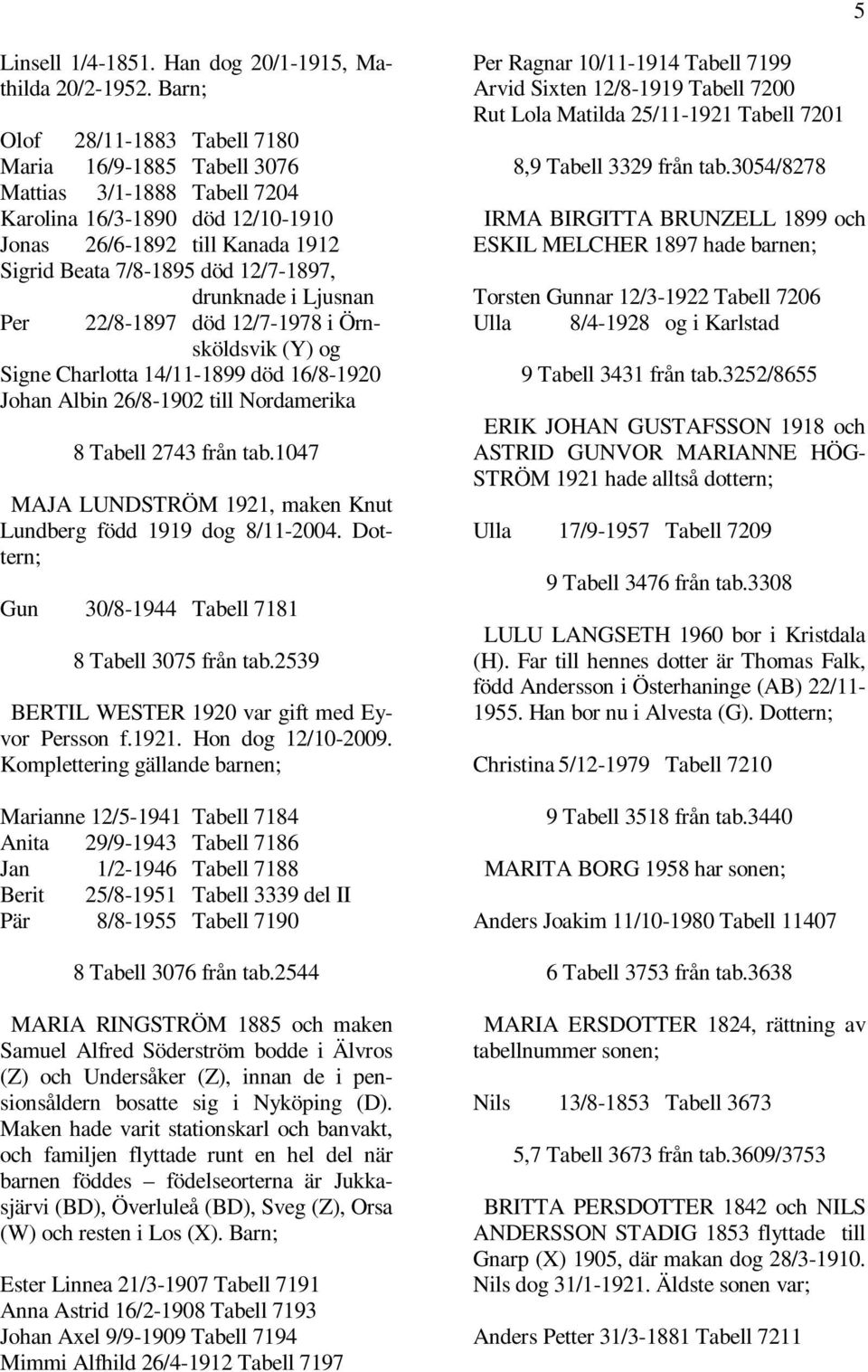 i Ljusnan Per 22/8-1897 död 12/7-1978 i Örnsköldsvik (Y) og Signe Charlotta 14/11-1899 död 16/8-1920 Johan Albin 26/8-1902 till Nordamerika 8 Tabell 2743 från tab.