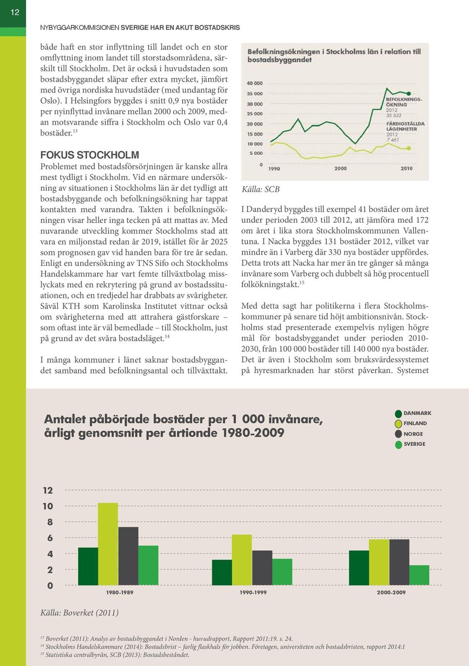 I Helsingfors byggdes i snitt 0,9 nya bostäder per nyinflyttad invånare mellan 2000 och 2009, medan motsvarande siffra i Stockholm och Oslo var 0,4 bostäder.