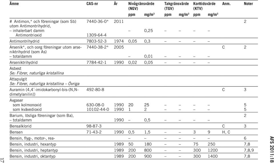 0,0 0,05 Asbest Se: Fibrer, naturliga kristallina Attapulgit Se: Fibrer, naturliga kristallina Övriga Auramin (4,4 -imidokarbonyl-bis-(n,ndimetylanilin)) 49-80-8 C 3 Avgaser som kolmonoxid som