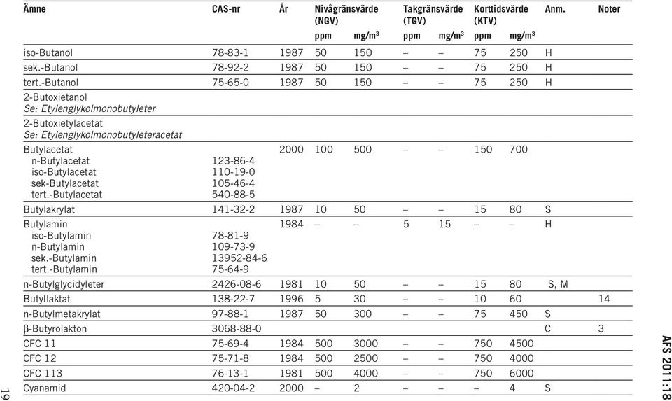 sek-butylacetat tert.-butylacetat 13-86-4 110-19-0 105-46-4 540-88-5 Butylakrylat 141-3- 1987 10 50 15 80 S Butylamin iso-butylamin n-butylamin sek.-butylamin tert.