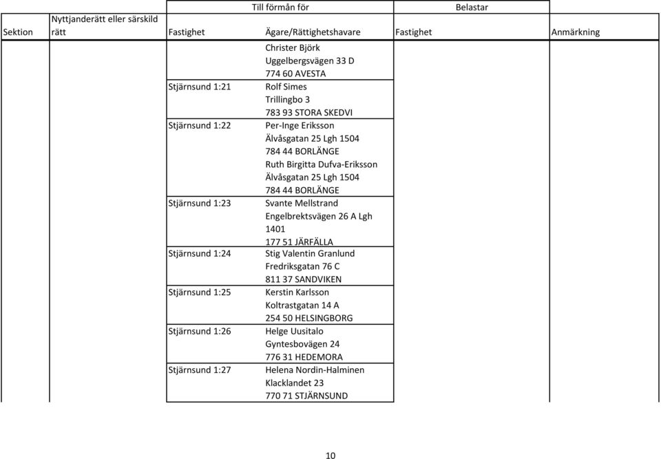 Dufva-Eriksson Älvåsgatan 25 Lgh 1504 784 44 BORLÄNGE Svante Mellstrand Engelbrektsvägen 26 A Lgh 1401 177 51 JÄRFÄLLA Stig Valentin Granlund