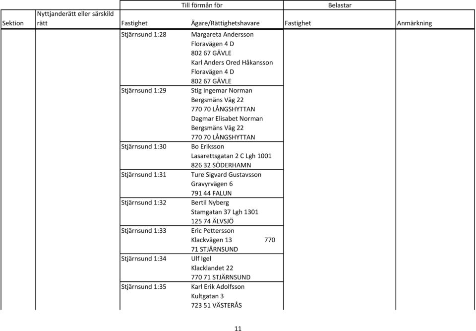Norman Bergsmäns Väg 22 770 70 LÅNGSHYTTAN Bo Eriksson Lasarettsgatan 2 C Lgh 1001 826 32 SÖDERHAMN Ture Sigvard Gustavsson Gravyrvägen 6 791 44 FALUN