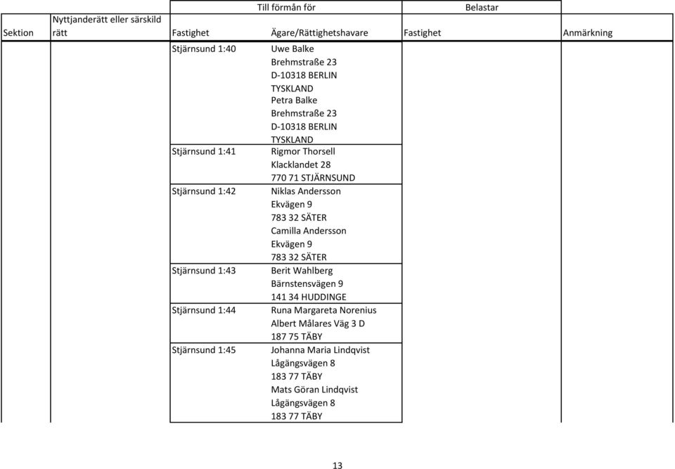 32 SÄTER Camilla Andersson Ekvägen 9 783 32 SÄTER Berit Wahlberg Bärnstensvägen 9 141 34 HUDDINGE Runa Margareta Norenius Albert