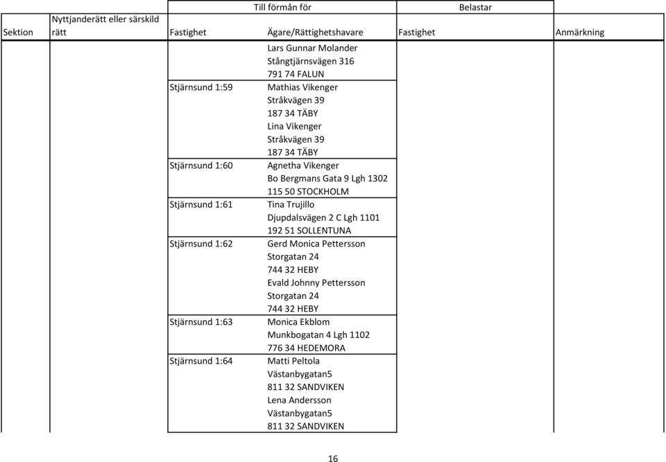 STOCKHOLM Tina Trujillo Djupdalsvägen 2 C Lgh 1101 192 51 SOLLENTUNA Gerd Monica Pettersson Storgatan 24 744 32 HEBY Evald Johnny Pettersson Storgatan 24