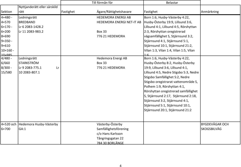 Lillsund 4:5, Rörshyttan 2:3, Rörshyttan oregistrerad vägsamfällighet S, Stjärnsund 3:2, Stjärnsund 4:1, Stjärnsund 5:1, Stjärnsund 10:1, Stjärnsund 21:2, Vilan 1:3, Vilan 1:4, Vilan 1:5, Vilan 1:6