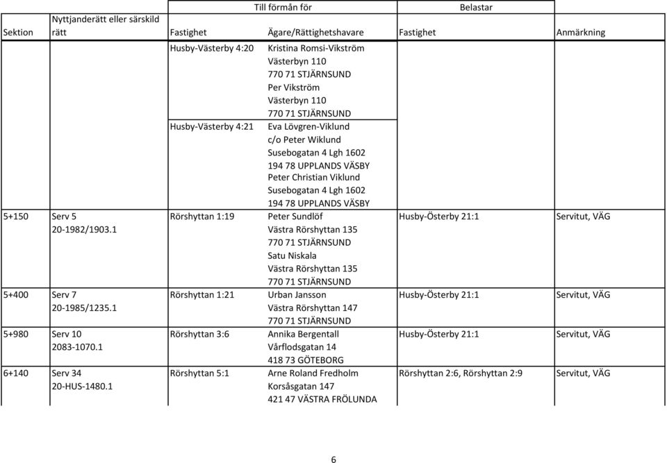 194 78 UPPLANDS VÄSBY Peter Christian Viklund Susebogatan 4 Lgh 1602 194 78 UPPLANDS VÄSBY Peter Sundlöf Västra Rörshyttan 135 Satu Niskala Västra Rörshyttan 135 Husby-Österby 21:1