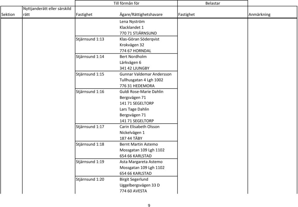 Lena Nyström Klacklandet 1 Klas-Göran Söderqvist Krokvägen 32 774 67 HORNDAL Bert Nordholm Lärkvägen 6 341 42 LJUNGBY Gunnar Valdemar Andersson Tullhusgatan 4 Lgh 1002 776 31