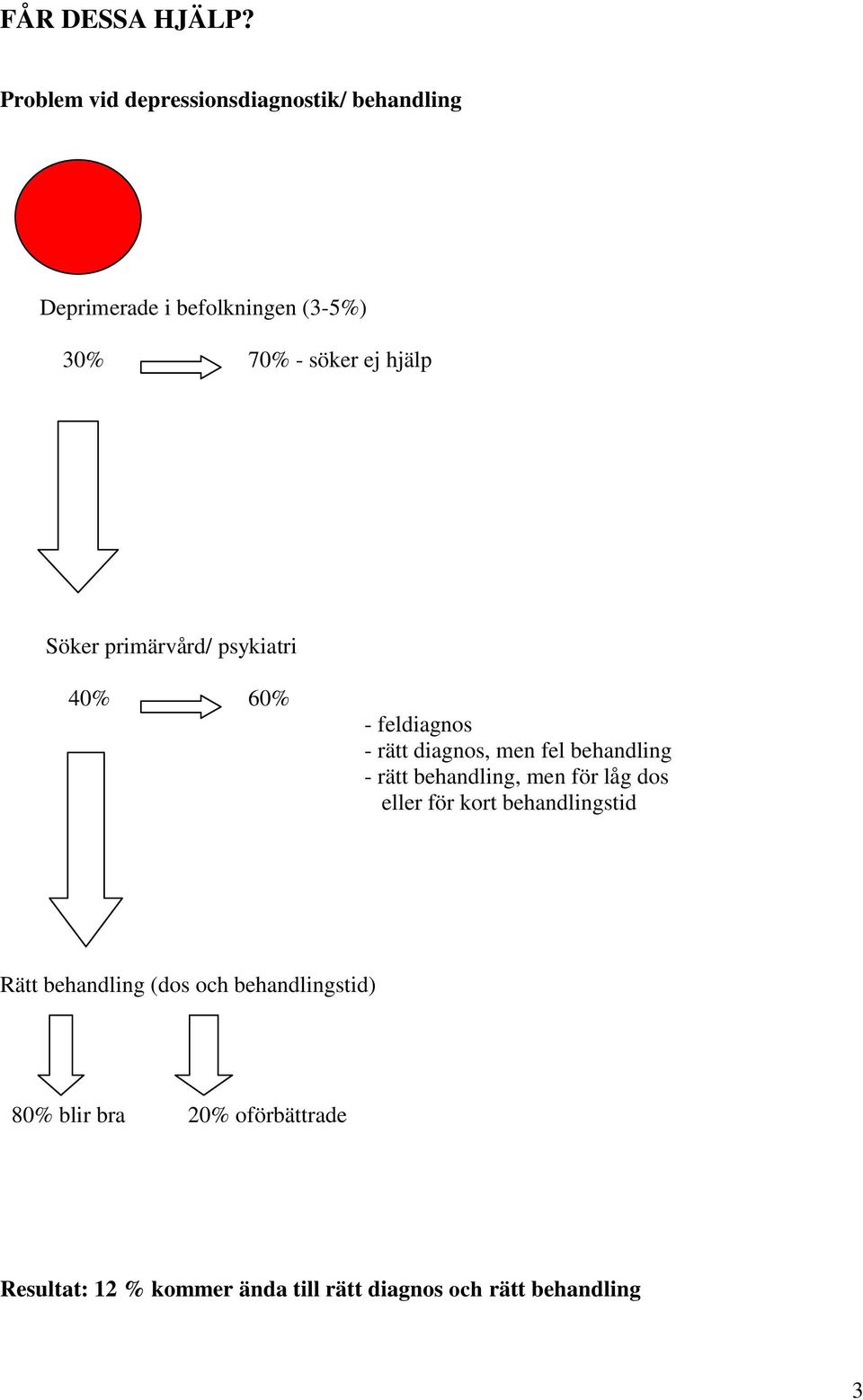 hjälp Söker primärvård/ psykiatri 40% 60% - feldiagnos - rätt diagnos, men fel behandling - rätt