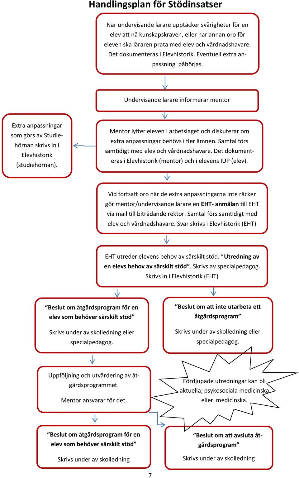 Mentor lyfter eleven i arbetslaget och diskuterar om extra anpassningar behövs i fler ämnen. Samtal förs samtidigt med elev och vårdnadshavare.