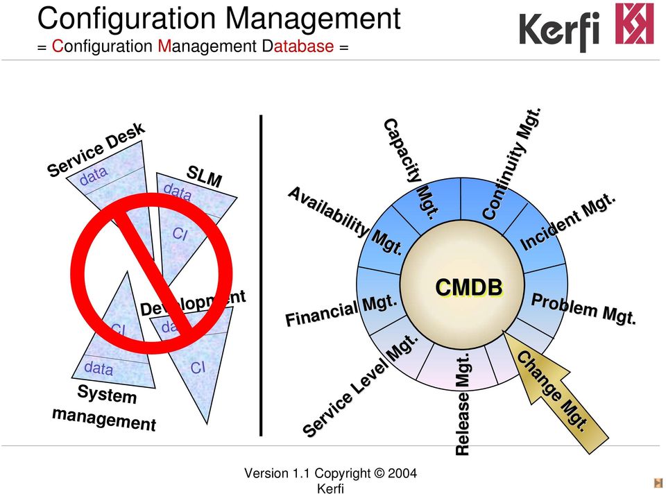 Capacity Mgt. Service Desk SLM data data CI Availability Availability Mgt. Mgt. CI CMDB Financial Mgt.