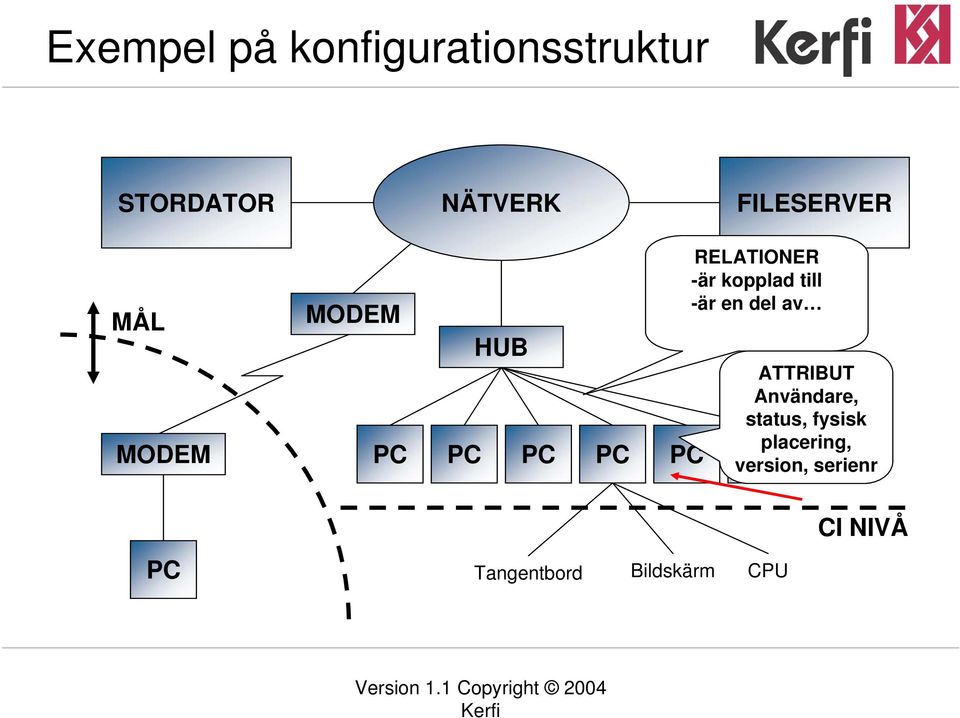 kopplad till -är en del av ATTRIBUT Användare, status,