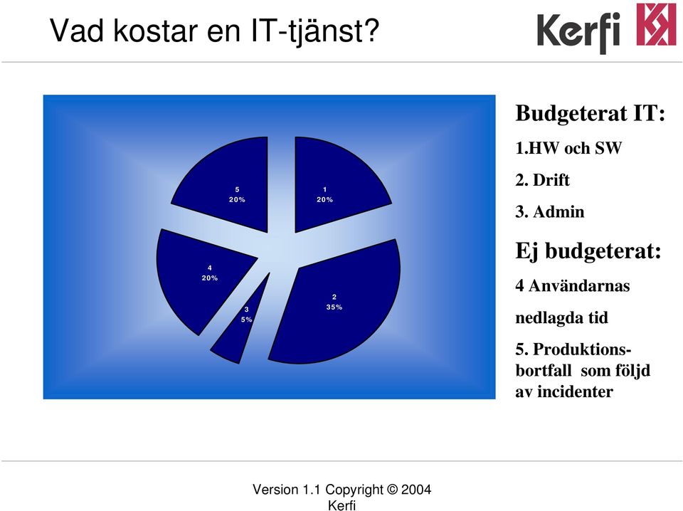 Admin 4 20% 3 5% 3 10% 2 2 30% 35% Ej budgeterat: