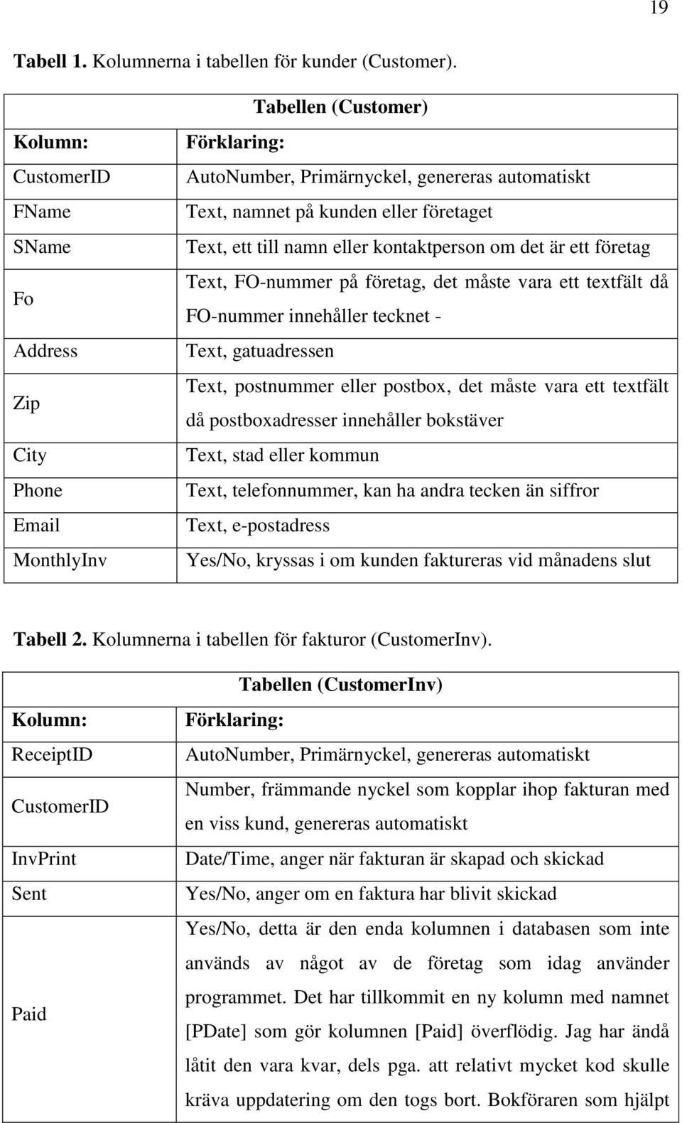 ett till namn eller kontaktperson om det är ett företag Text, FO-nummer på företag, det måste vara ett textfält då FO-nummer innehåller tecknet - Text, gatuadressen Text, postnummer eller postbox,