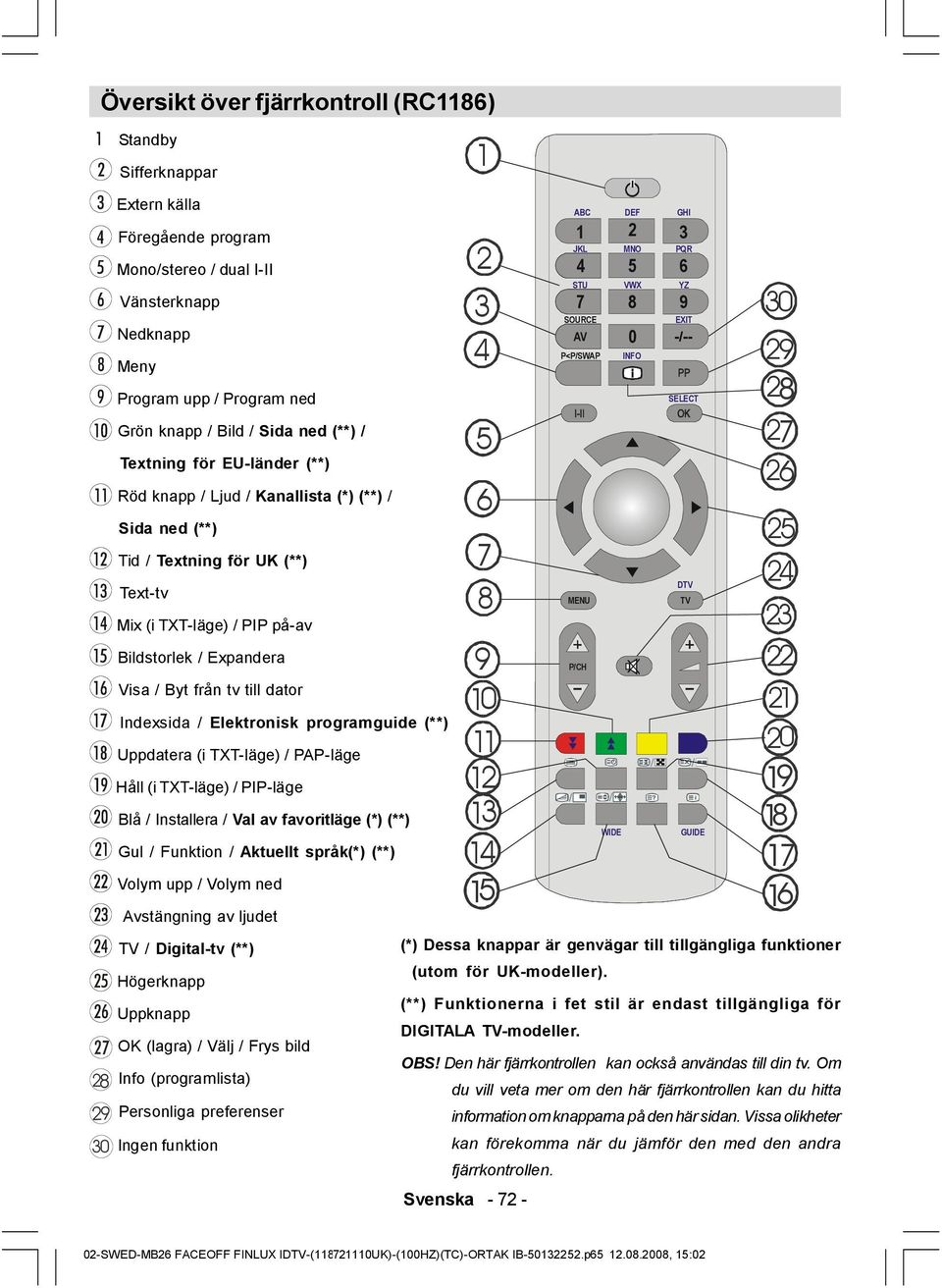 till dator Indexsida / Elektronisk programguide (**) Uppdatera (i TXT-läge) / PAP-läge Håll (i TXT-läge) / PIP-läge Blå / Installera / Val av favoritläge (*) (**) Gul / Funktion / Aktuellt språk(*)