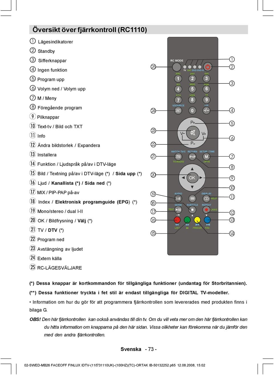 SOURCE +10 AV 0 -/-- P+ V- V+ P - 4 5 6 Installera Funktion / Ljudspråk på/av i DTV-läge Bild / Textning på/av i DTV-läge (*) / Sida upp (*) Ljud / Kanallista (*) / Sida ned (*) MIX / PIP-PAP på-av