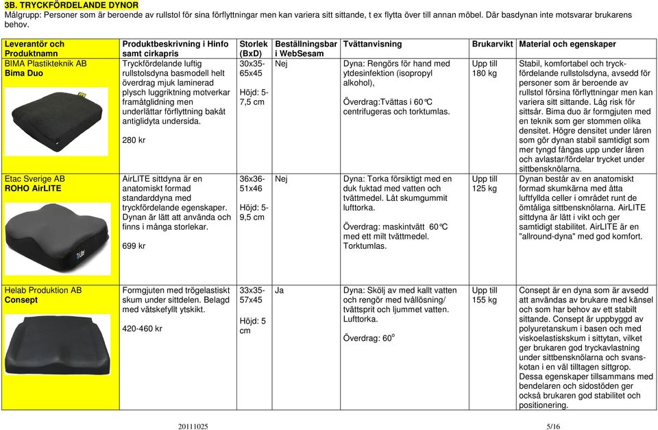 BIMA Plastikteknik AB Bima Duo Etac Sverige AB ROHO AirLITE Tryckfördelande luftig rullstolsdyna basmodell helt överdrag mjuk laminerad plysch luggriktning motverkar framåtglidning men underlättar
