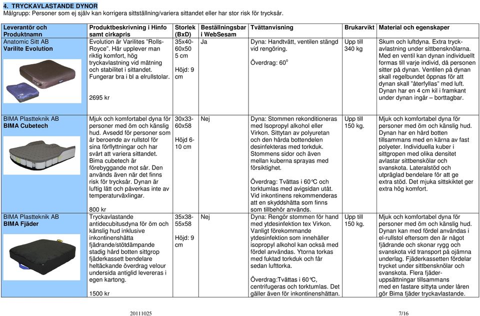 2695 kr 35x40-60x50 5 9 Dyna: Handtvätt, ventilen stängd vid rengöring. Överdrag: 60 o 340 kg Skum och luftdyna. Extra tryckavlastning under sittbensknölarna.