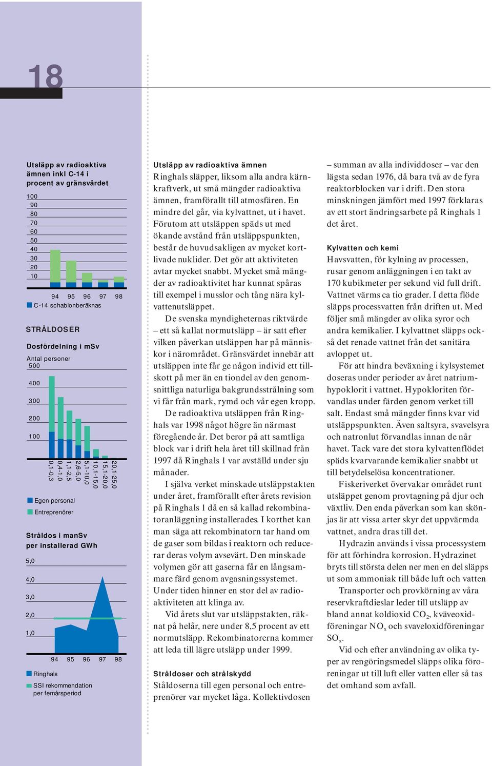 20,1-25,0 15,1-20,0 97 98 Utsläpp av radioaktiva ämnen Ringhals släpper, liksom alla andra kärnkraftverk, ut små mängder radioaktiva ämnen, framförallt till atmosfären.