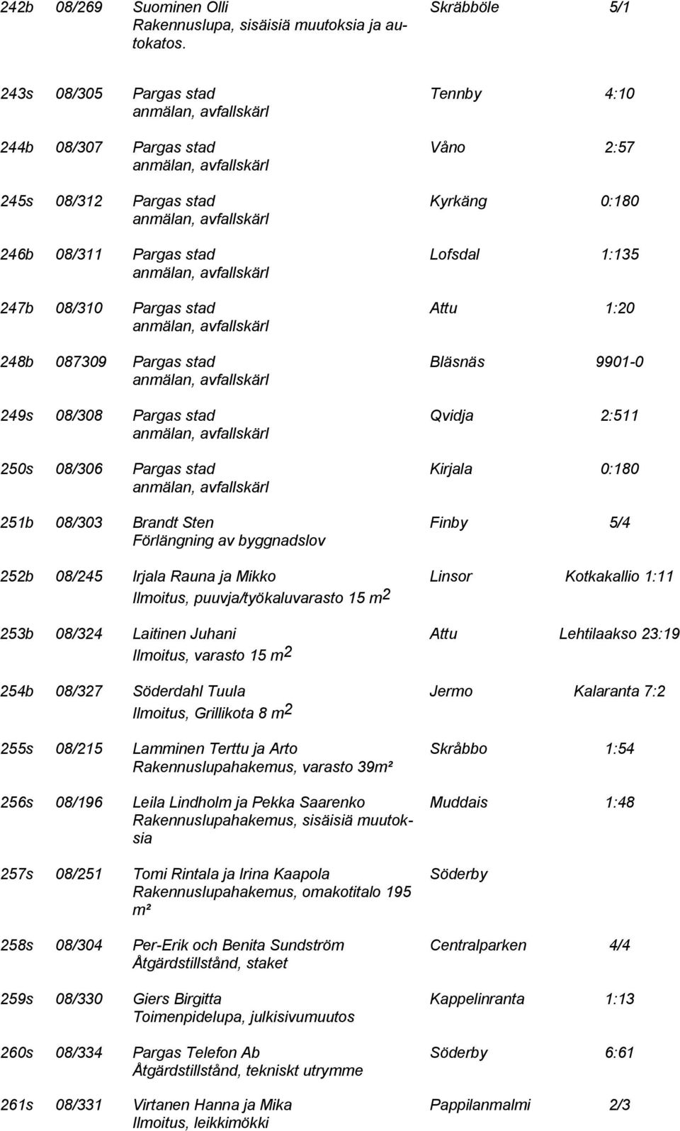 stad Bläsnäs 9901-0 249s 08/308 Pargas stad Qvidja 2:511 250s 08/306 Pargas stad Kirjala 0:180 251b 08/303 Brandt Sten Finby 5/4 Förlängning av byggnadslov 252b 08/245 Irjala Rauna ja Mikko Linsor