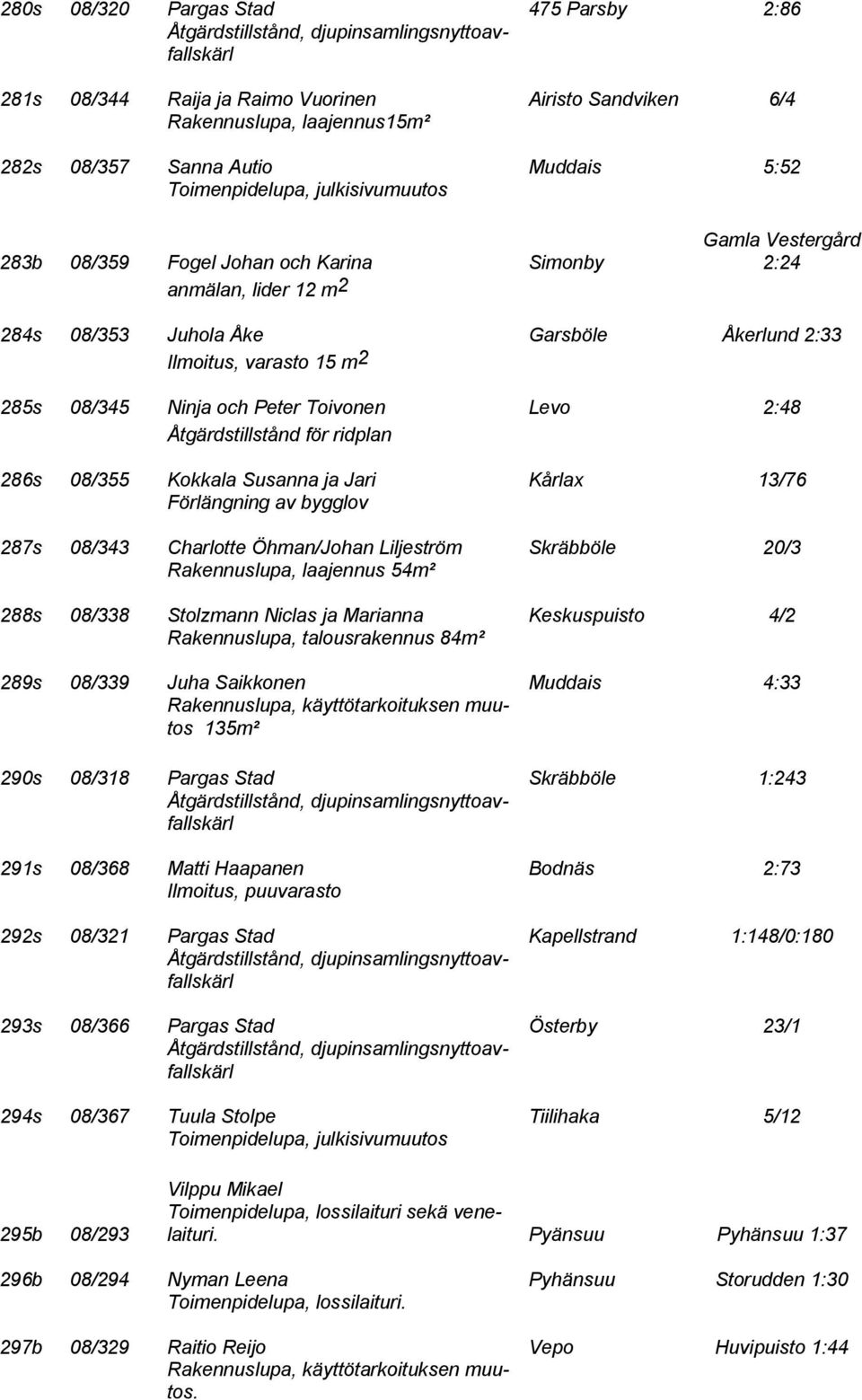 Åtgärdstillstånd för ridplan 286s 08/355 Kokkala Susanna ja Jari Kårlax 13/76 Förlängning av bygglov 287s 08/343 Charlotte Öhman/Johan Liljeström Skräbböle 20/3 Rakennuslupa, laajennus 54m² 288s