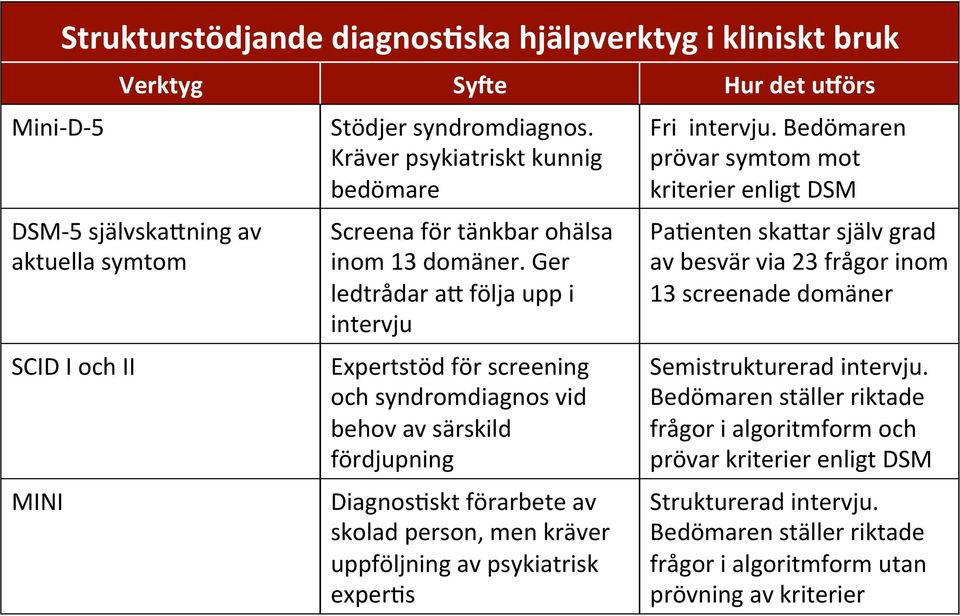 Ger ledtrådar a@ följa upp i intervju Expertstöd för screening och syndromdiagnos vid behov av särskild fördjupning DiagnosCskt förarbete av skolad person, men kräver uppföljning av psykiatrisk