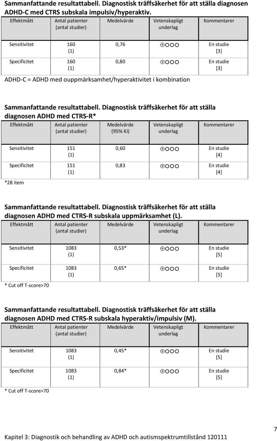 ouppmärksamhet/hyperaktivitet i kombination Sammanfattande resultattabell.