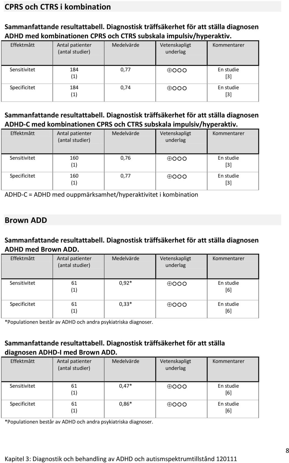 Diagnostisk träffsäkerhet för att ställa diagnosen ADHD-C med kombinationen CPRS och CTRS subskala impulsiv/hyperaktiv.